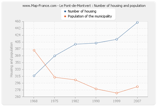 Le Pont-de-Montvert : Number of housing and population
